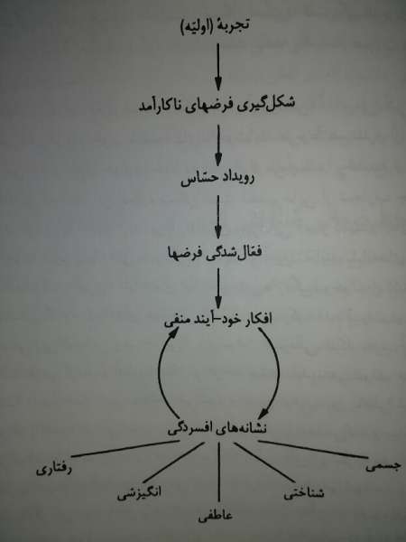 مدل شناختی افسردگی