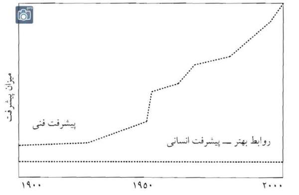میزان پیشرفت