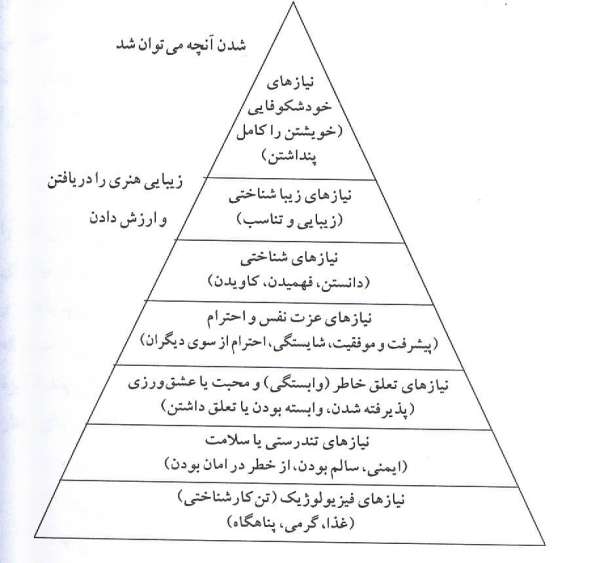 سلسله مراتب نیازها
