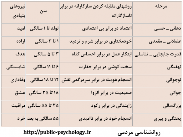 مراحل رشد روانی-اجتماعی اریکسون