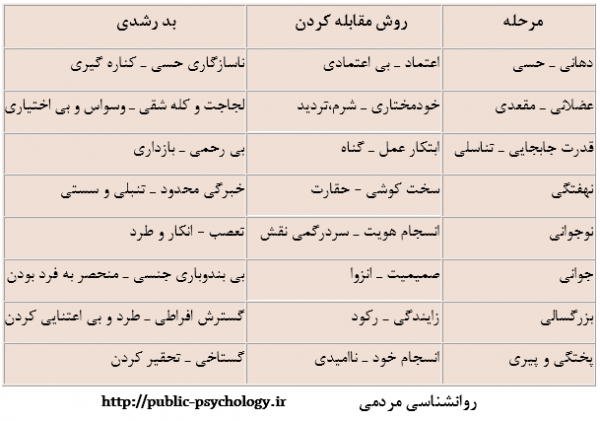 گرایش های بد رشدی اریکسون