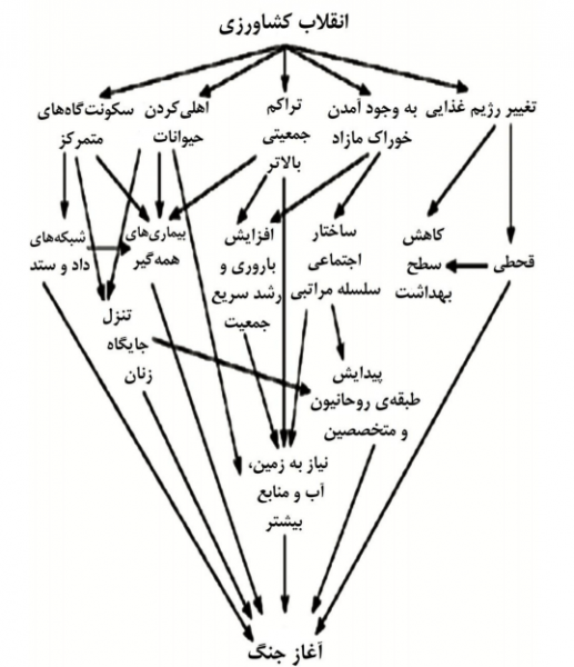 انقلاب کشاورزی