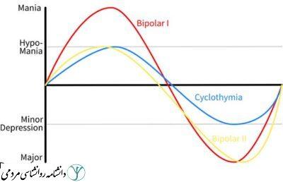 اختلال دوقطبی