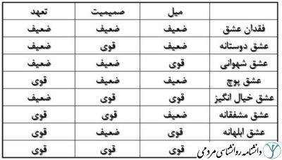 نظریه مثلث عشق استرنبرگ