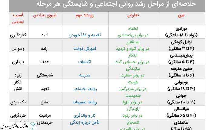 مراحل روانی - اجتماعی اریکسون