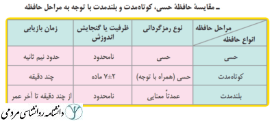 انواع حافظه