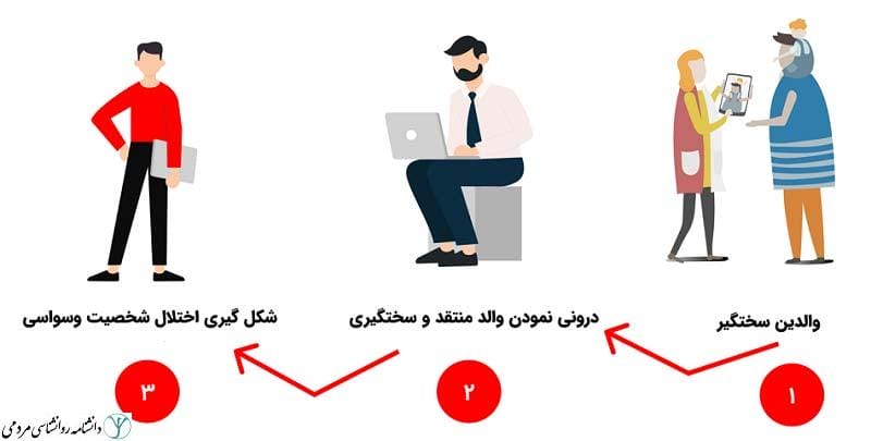 اختلال شخصیت وسواسی