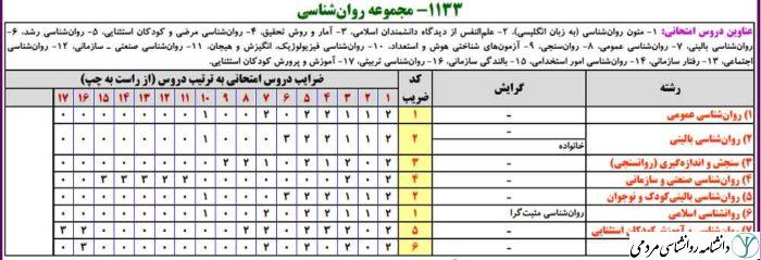 ضرایب کنکور روانشناسی