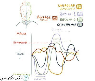 اختلالات خلقی