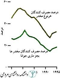 مصرف مواد در دانش آموزان آمریکایی