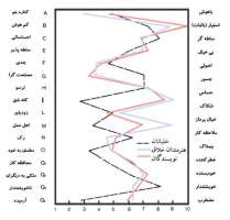 نیمرخ آزمون 16 عاملی شخصیت