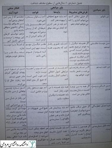 باورها در درمان شناختی - رفتاری