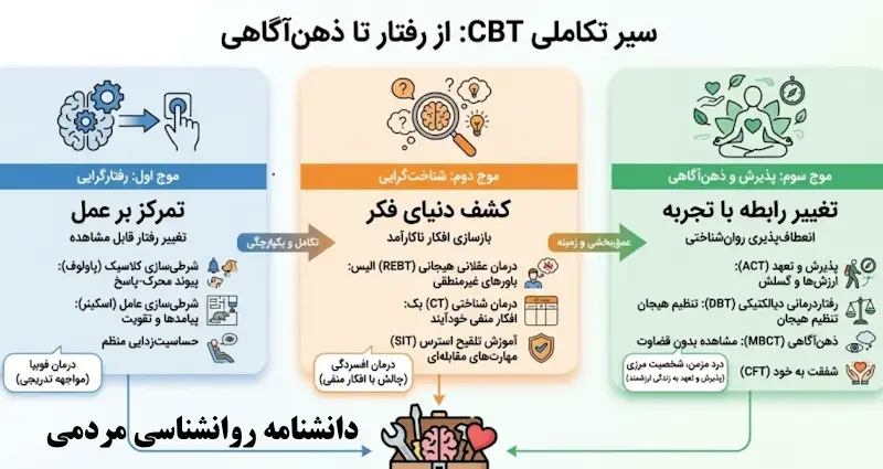سیر تکامل درمان شناختی رفتاری
