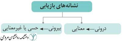 بازیابی اطلاعات