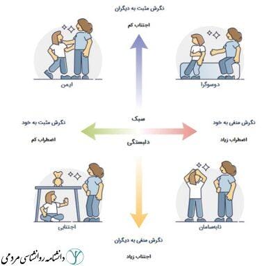 سبک دلبستگی
