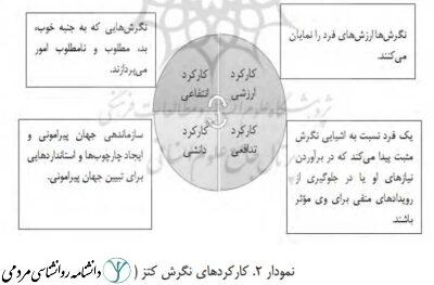 کارکردهای نگرش
