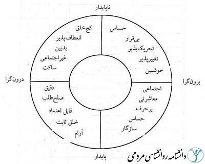 ابعاد شخصیت