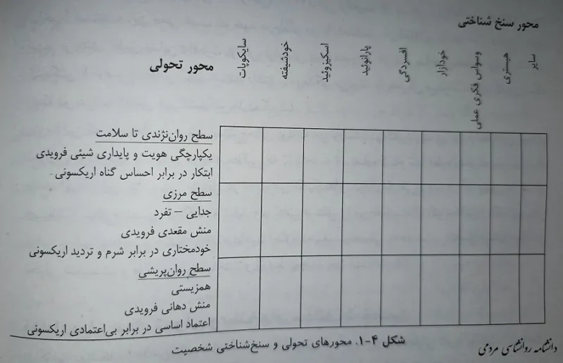 محور تحولی و سنخ شناختی شخصیت
