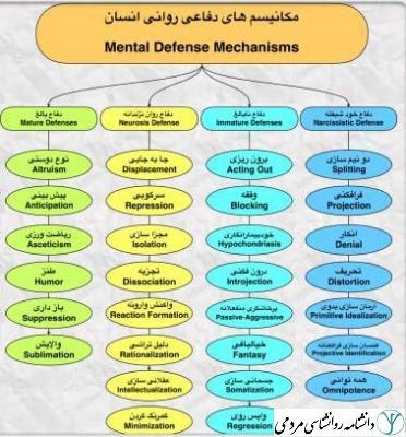 مکانیسم های دفاعی