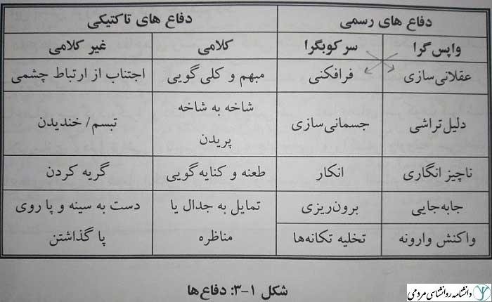 دفاع های رسمی و تاکتیکی