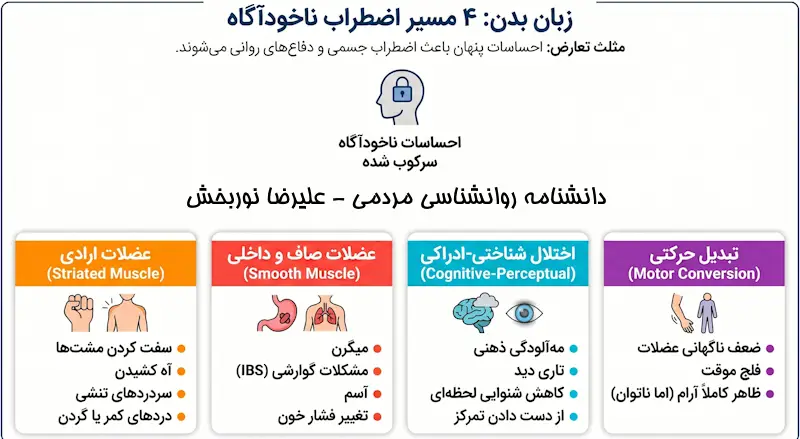 مسیرهای تخلیه اضطراب ناخودآگاه
