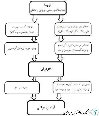 ارتباط بین تروما، گسستگی و خودزنی