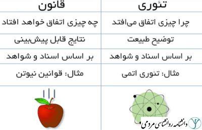 قانون - تئوری