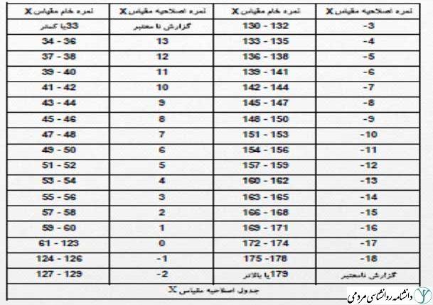اصلاحیه X