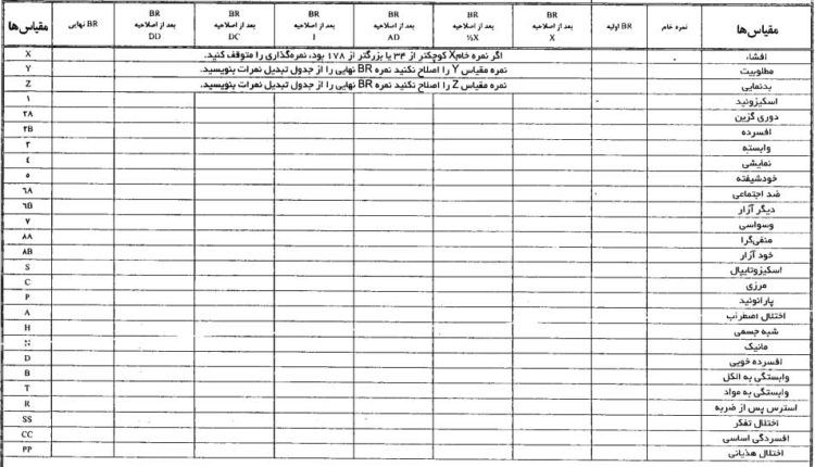 برگه نمره گذاری میلون