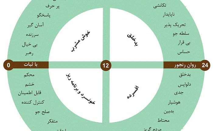 پرسشنامه شخصیتی آیزنک