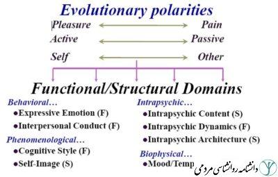 شخصیت از دید میلون
