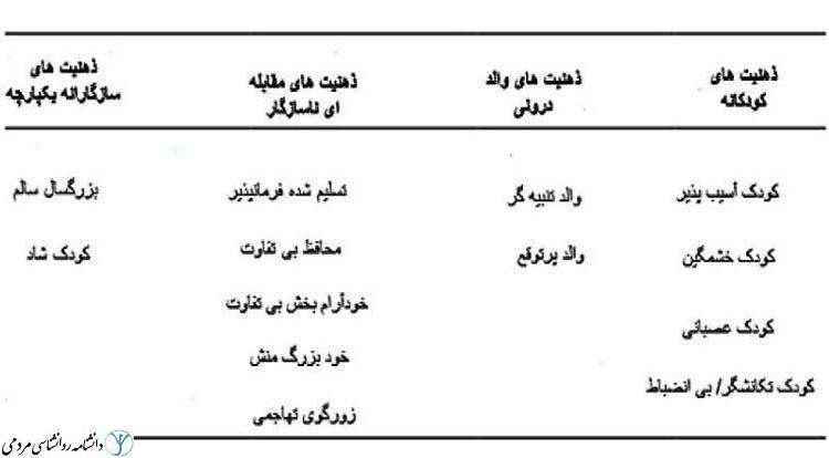 ذهنیت های طرحواره ای