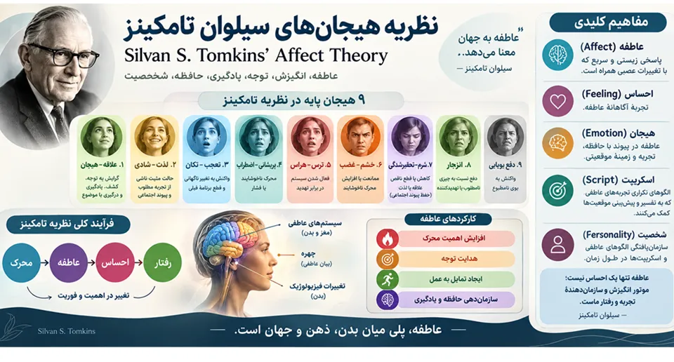مدل تامکینز
