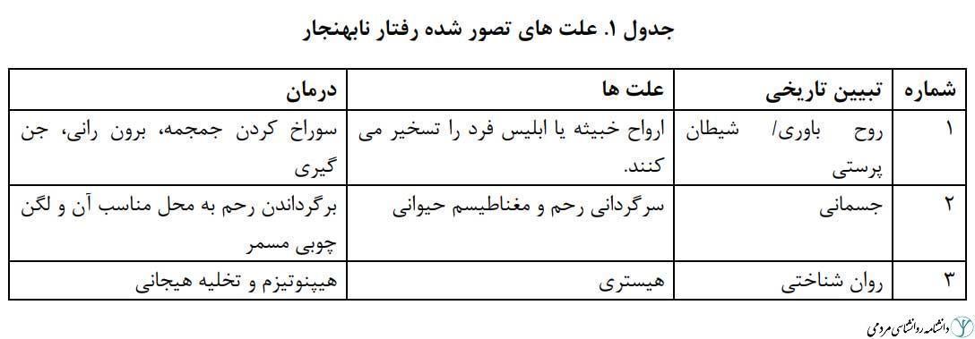 تاریخ آسیب شناسی روانی