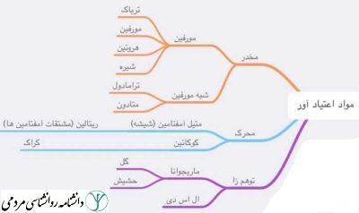 انواع مواد اعتیاد آور