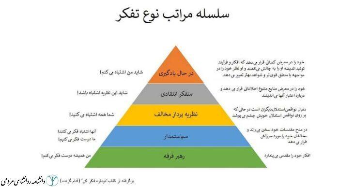 سلسله مراتب تفکر