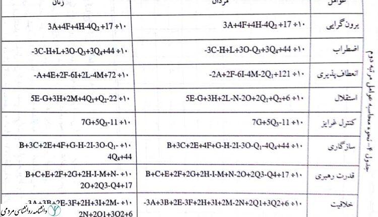 محاسبه عوامل مرتبه دوم آزمون 16 عاملی کتل