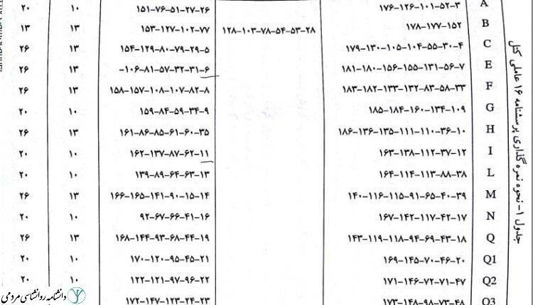 نمره گذاری پرسشنامه 16 عاملی کتل