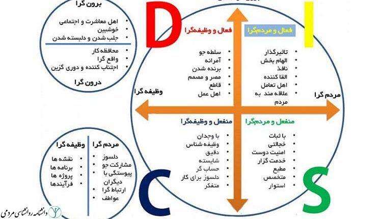 پرسشنامه تیپ های شخصیتی دیسک