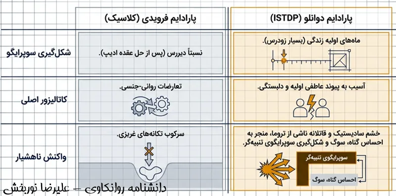 تفاوت دوانلو و فروید