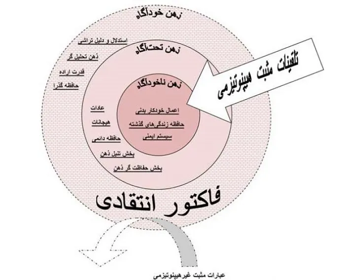 هیپنوتیزم و دروازه ناخودآگاه