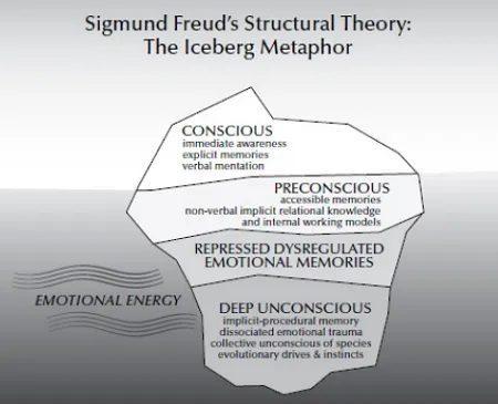 مدل کوه یخ ذهن ناهشیار