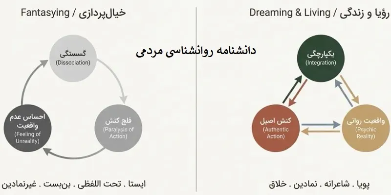 خیال‌بافی در برابر رؤیاپردازی و زندگی