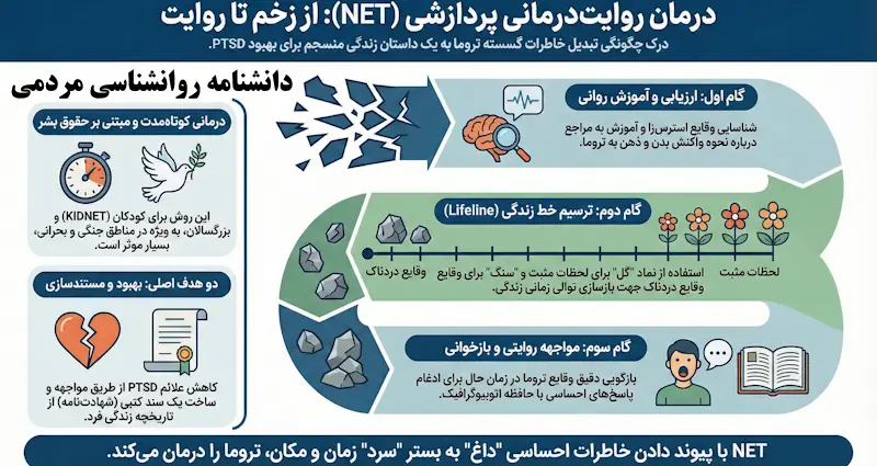 درمان مواجه‌سازی روایتی