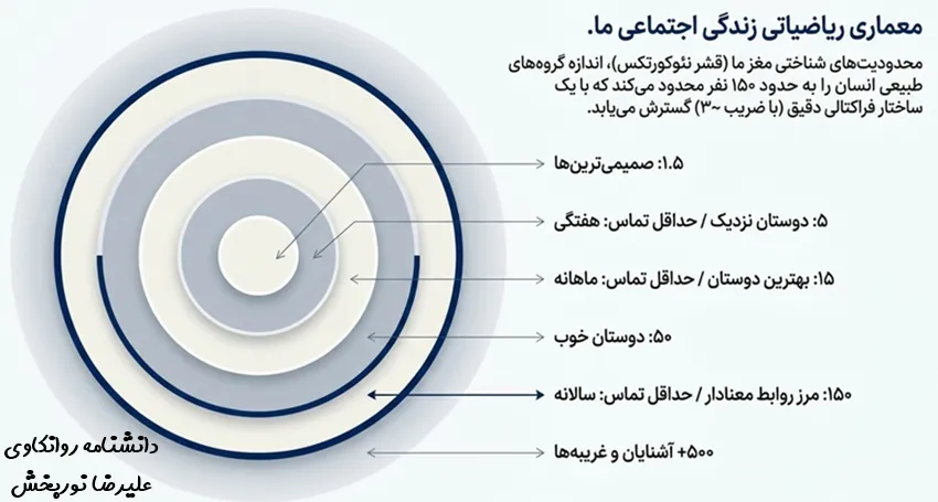 نمودار دوستی ها