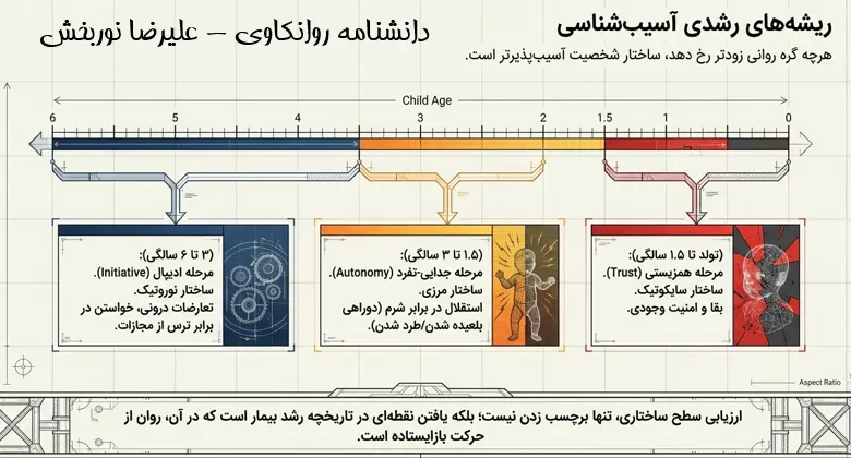 ریشه های رشدی اسیب روانی