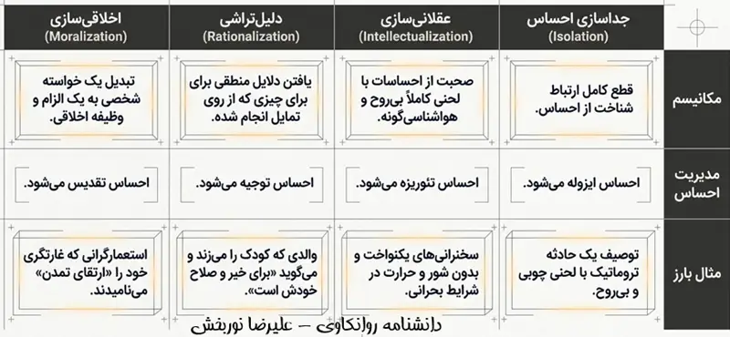 دفاع های ثانویه
