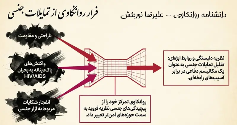 فرار روانکاوی از میل جنسی