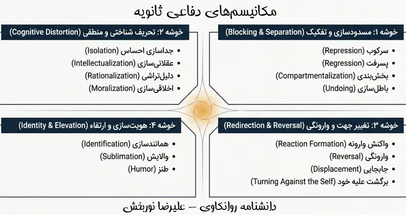 مکانیسم‌های دفاعی ثانویه