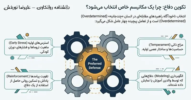 تکوین دفاع